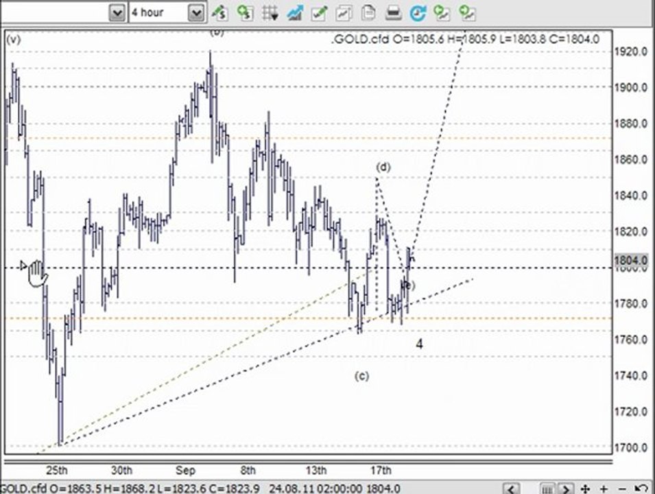 Trading Lounge Trading Strategy