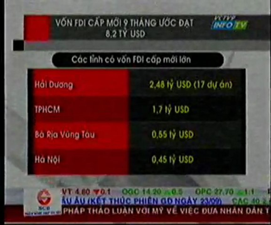 Vốn FDI cấp mới 9 tháng ước đạt 8,2 tỷ đôla