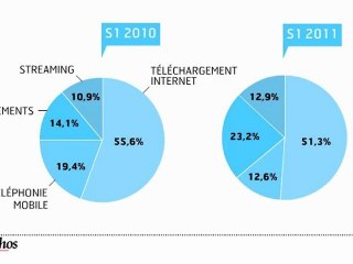 Infographie : le marché de la musique enregistrée au 1er trimestre 2011