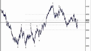 Shares Elliott Wave with Trading Lounge
