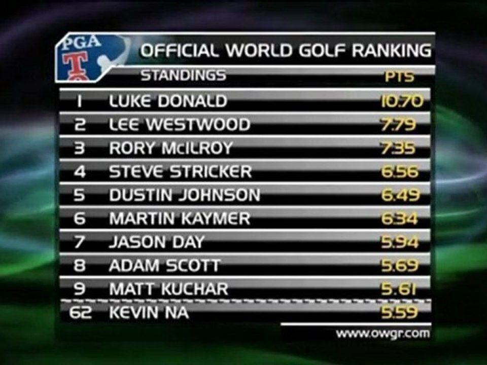 Weltrangliste - Woods nur 51.