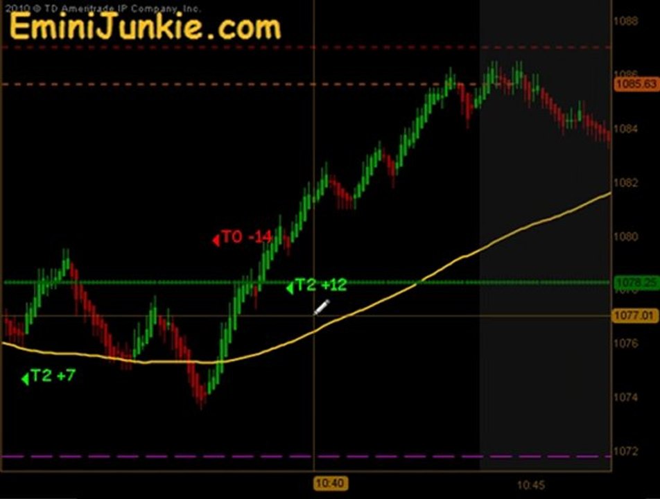 Learn How To Trading ES Futures from EminiJunkie October 4 2011