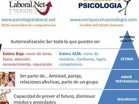 Maslow motivación y necesidades teoria