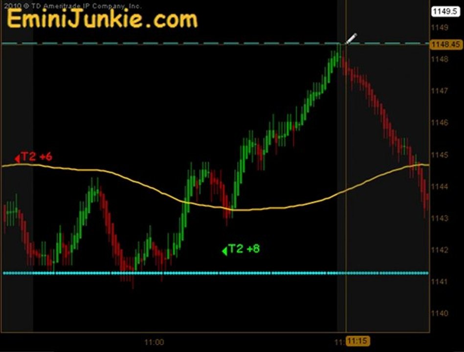 Learn How To Trading Emini Futures from EminiJunkie October 6 2011