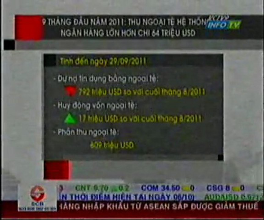 9 tháng đầu năm, thu ngoại tệ hệ thống ngân hàng lớn hơn chi 64 triệu đôla