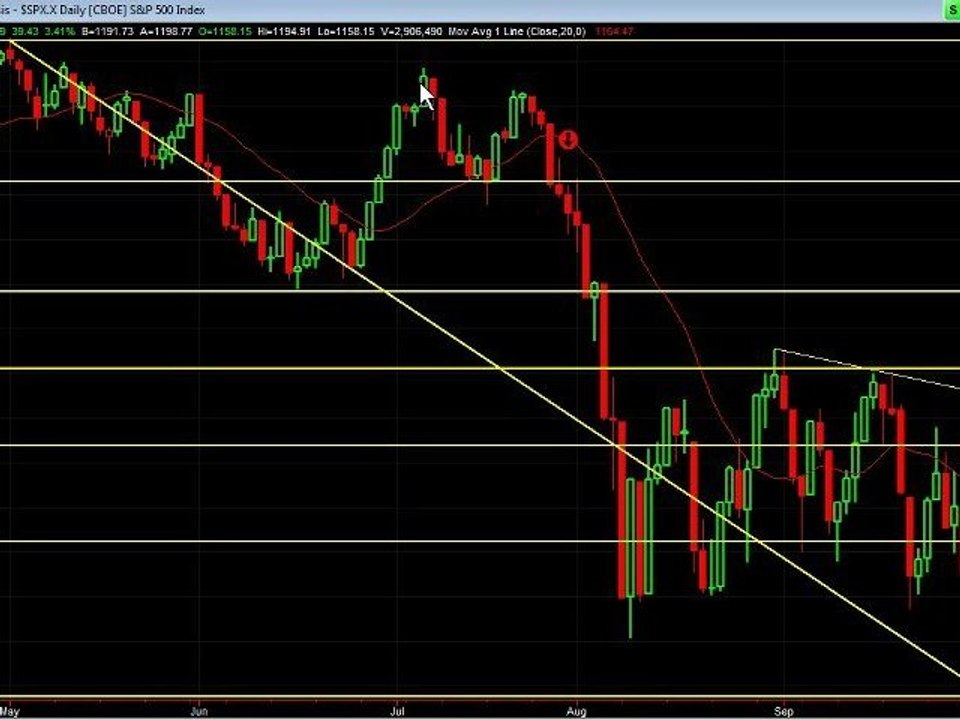 Market Technical’s for S&P 500 & GLD (Gold)