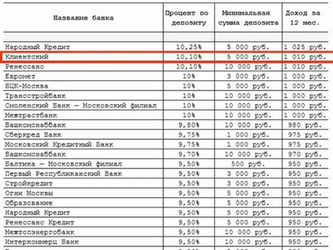 Банки России: где наиболее выгодно открыть вклад?