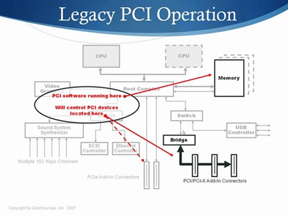 Learn about PCI Evolution in PCIe Overview