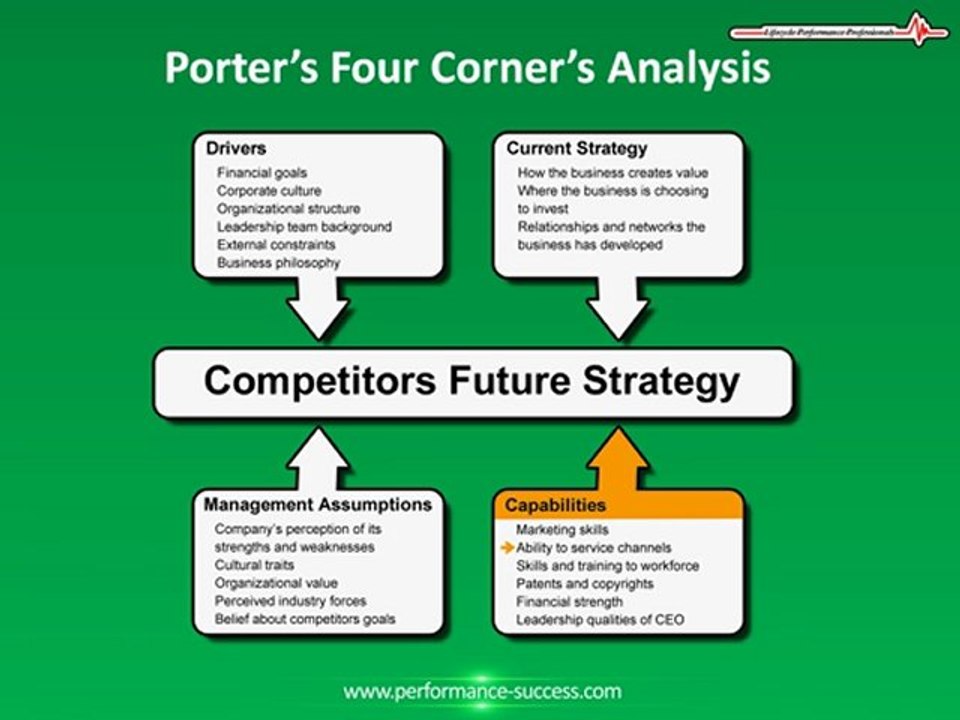 Porter's Four Corners Model