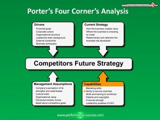 Porter's Four Corners Model