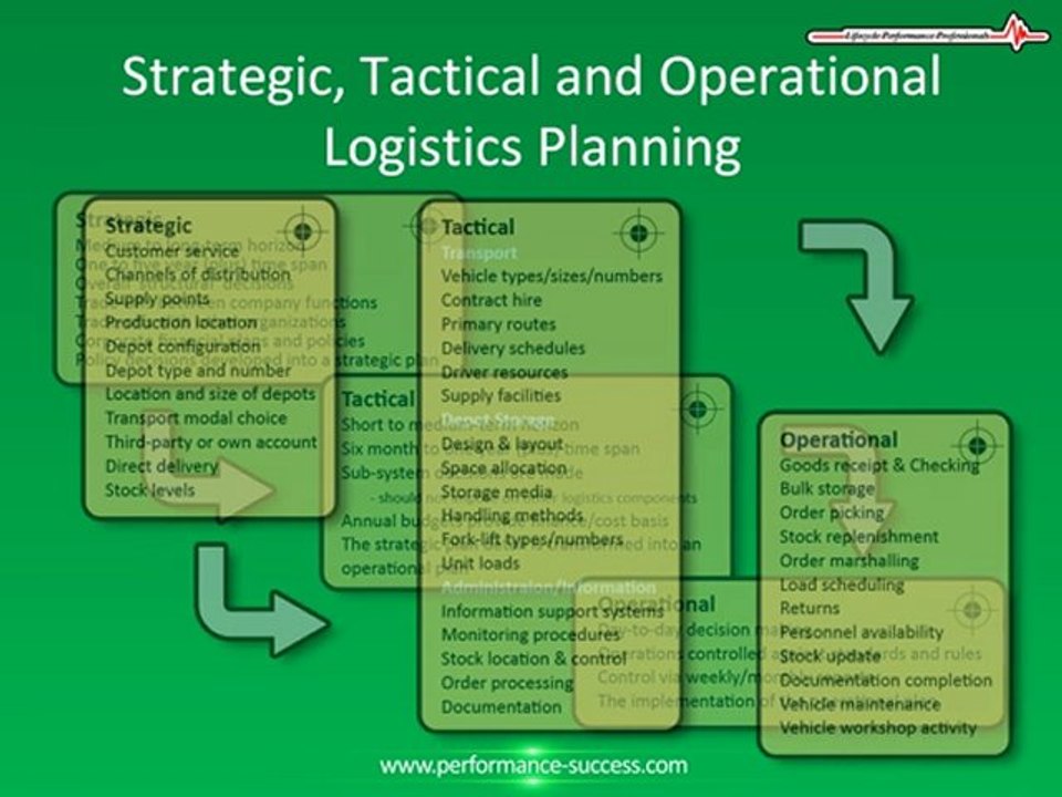 Distribution and Logistics Management