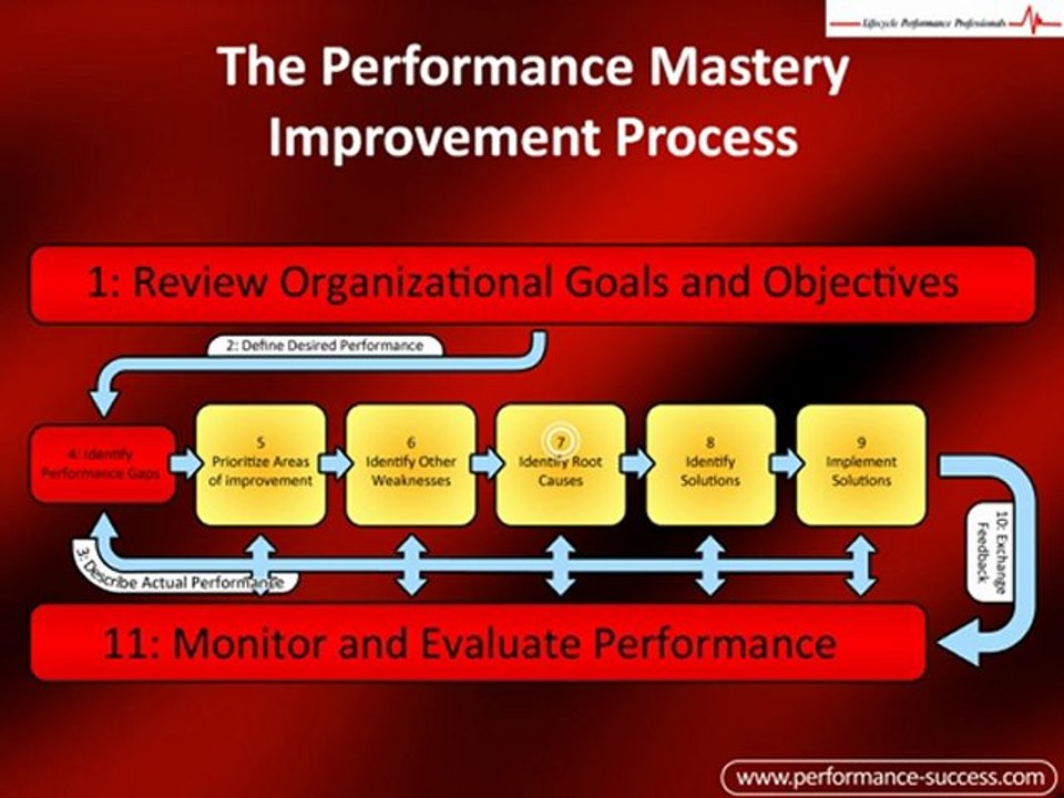 Performance Improvement Process: How to Improve Performance and Increase Performance