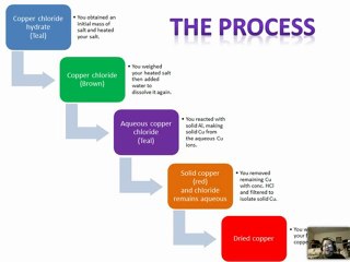 CHM 151 Determination of a Chemical Formula