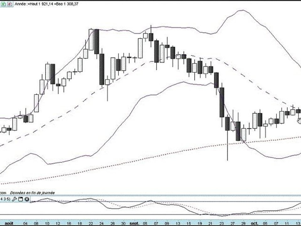Formation bourse La semaine boursière du 17 au 21/10/2011
