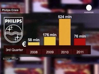 Philips annuncia il taglio di 4500 posti di lavoro