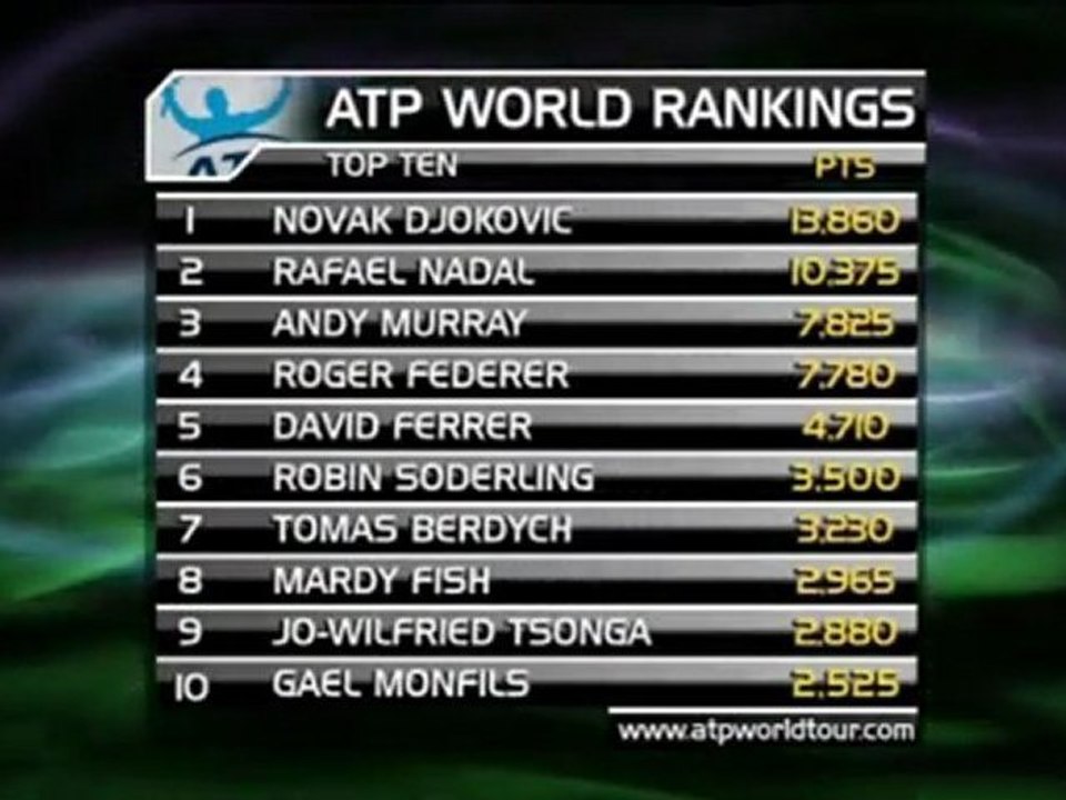 Weltrangliste - murray überholt federer
