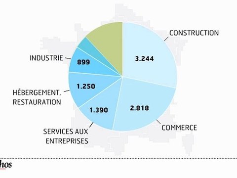 Infographie : les défaillances d'entreprises reculent toujours, malgré la rigueur