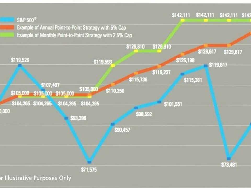 Fixed Index Annuity Annual Reset