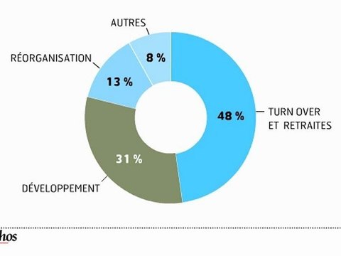 Infographie : l'emploi des cadres résiste à la crise