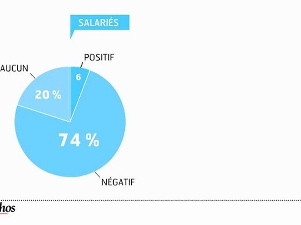 Infographie : le climat social se dégrade dans les entreprises