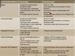 Learn about Securing the Web Sites and Applications in ...