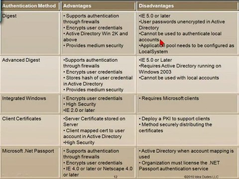 Learn about Securing the Web Sites and Applications in ...