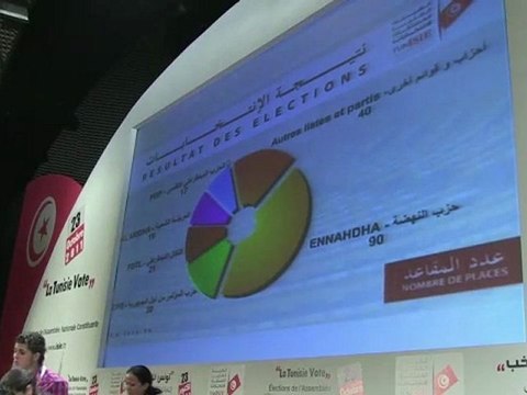 Le parti islamiste Ennahda remporte les élections tunisiennes
