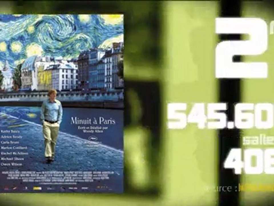 Minuit à Paris : score épatant pour un film carte postale