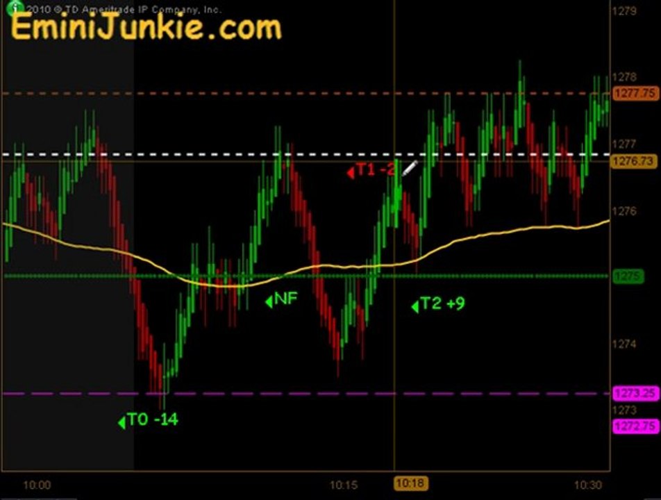 Learn How To Trading S&P Futures from EminiJunkie October 28 2011