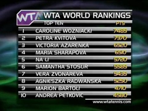 Ranking WTA - La Kvitova insidia la Wozniacki