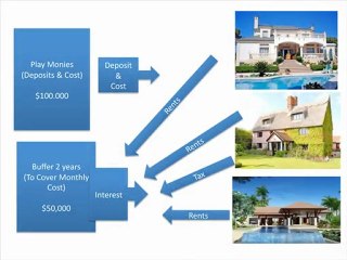 Interest Rates For Property Investing