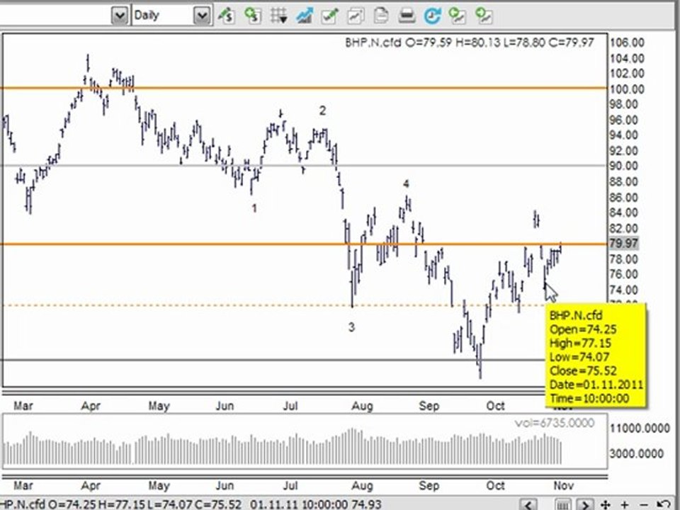 Technical Analysis & Day Trading