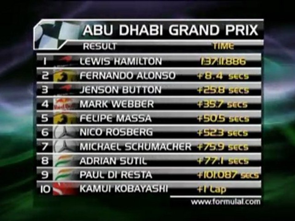 Hamilton gewinnt in Abu Dhabi