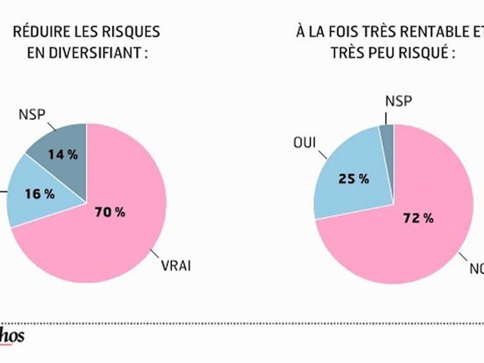 L'infographie du jour : la culture financière des français est mauvaise
