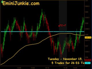 Learn How To Trade E-Mini Future from EminiJunkie November 15 2011