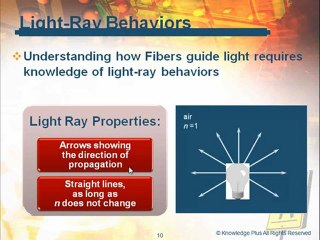 Learn about Light Wave Characteristics in Fiber Optics ...
