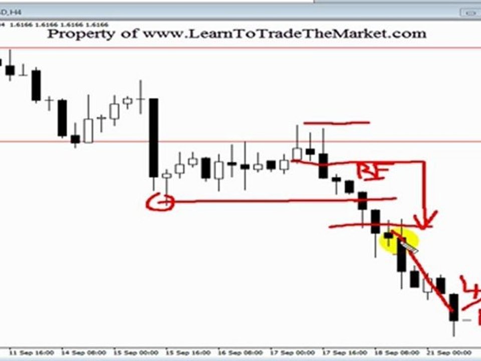 How To Trade Price Action - by Nial Fuller