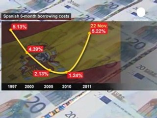 España paga por su deuda a corto plazo más de un 5%