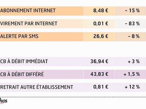 Infographie : prix des services bancaires, l'effort est partagé