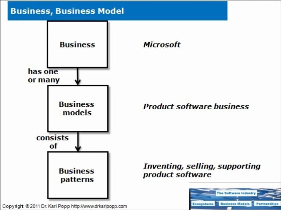 Software business models