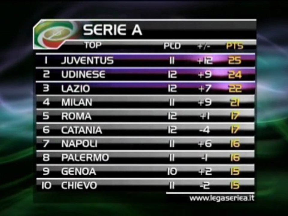 Pepe schießt Juve an die Spitze