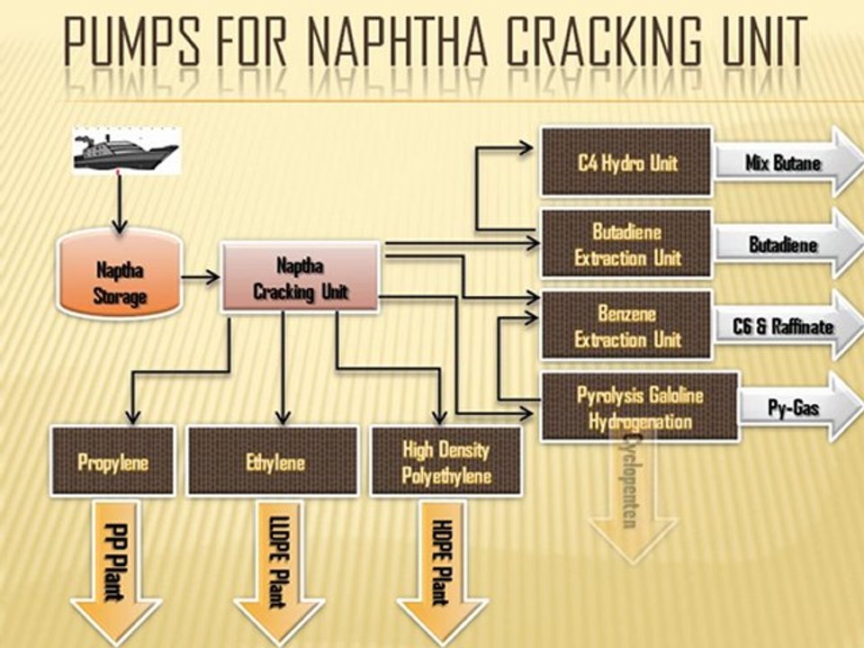 Pump for Petrochemical Plant by OPTIMIZE SOLUTION