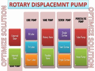 Positive Displacement Pump By OPTIMIZE SOLUTION
