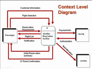 MIS341- How to Develop DFD By Example