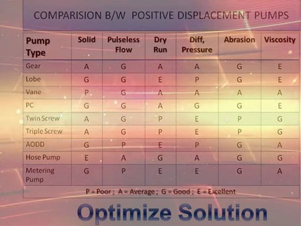 When to use POSITIVE DISPLACEMENT PUMP