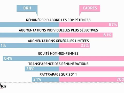 Infographie : salaires des cadres en 2012, priorité aux compétences