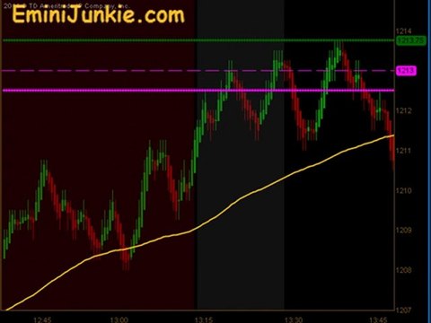 Learn How To Trade Emini Futures from EminiJunkie December 14 2011
