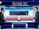 68% des Français sont intéressés par la campagne présidentielle