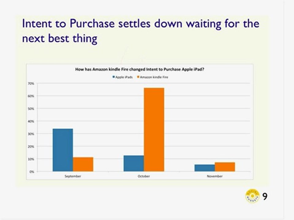 Apple iPad2 vs Amazon Kindle Fire: Learnings from Social Media