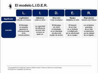 Modelo de liderazgo – Curso de liderazgo